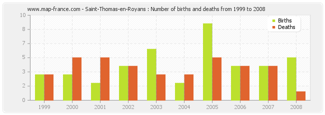 Saint-Thomas-en-Royans : Number of births and deaths from 1999 to 2008