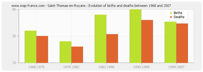 Saint-Thomas-en-Royans : Evolution of births and deaths between 1968 and 2007
