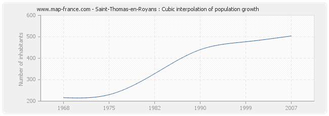 Saint-Thomas-en-Royans : Cubic interpolation of population growth