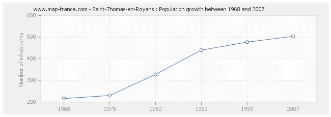 Population Saint-Thomas-en-Royans