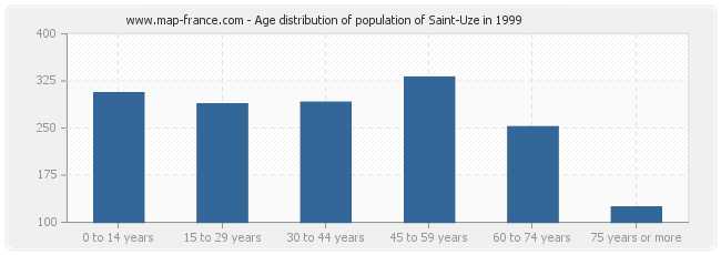 Age distribution of population of Saint-Uze in 1999