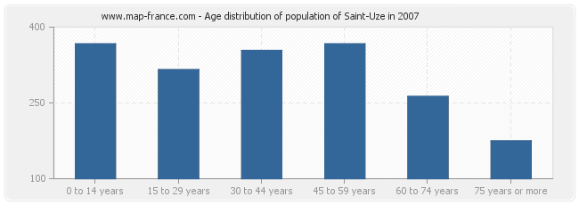 Age distribution of population of Saint-Uze in 2007