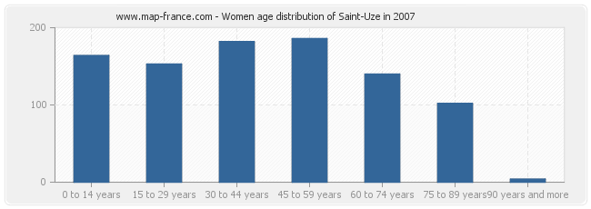 Women age distribution of Saint-Uze in 2007