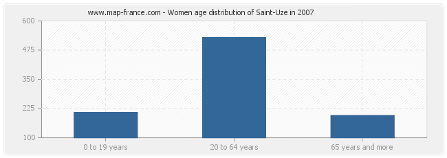 Women age distribution of Saint-Uze in 2007