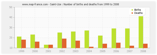 Saint-Uze : Number of births and deaths from 1999 to 2008