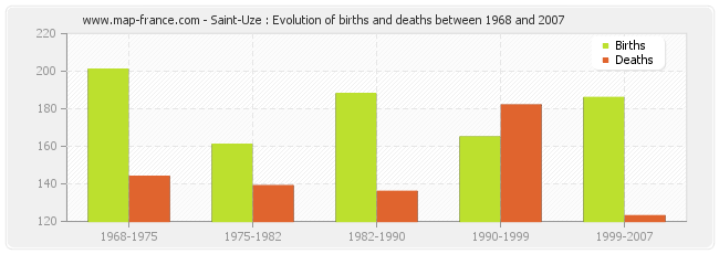 Saint-Uze : Evolution of births and deaths between 1968 and 2007