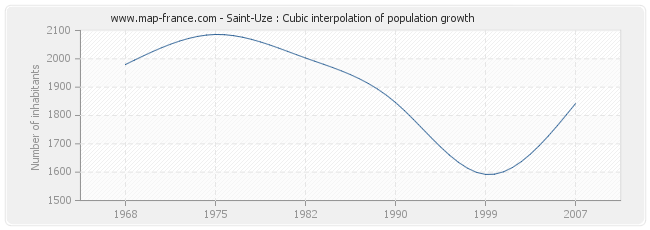 Saint-Uze : Cubic interpolation of population growth