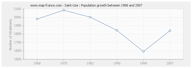 Population Saint-Uze