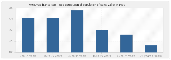 Age distribution of population of Saint-Vallier in 1999
