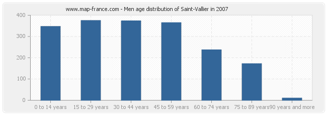 Men age distribution of Saint-Vallier in 2007