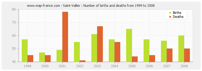 Saint-Vallier : Number of births and deaths from 1999 to 2008