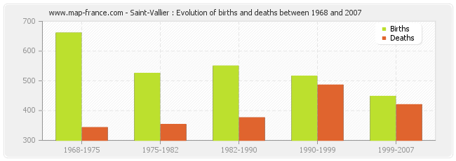 Saint-Vallier : Evolution of births and deaths between 1968 and 2007