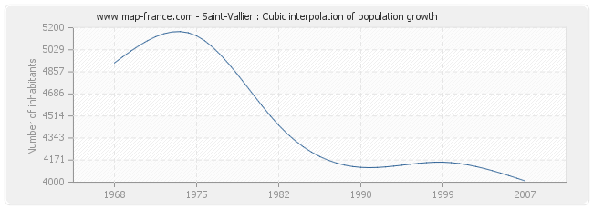 Saint-Vallier : Cubic interpolation of population growth