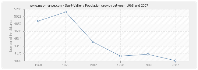 Population Saint-Vallier