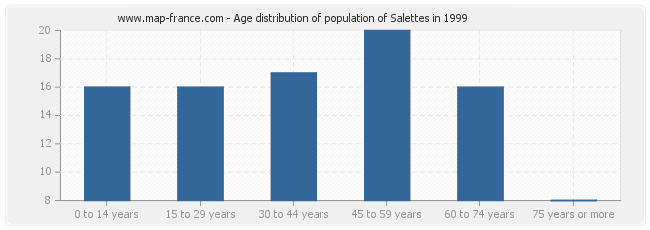 Age distribution of population of Salettes in 1999