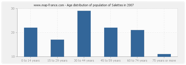 Age distribution of population of Salettes in 2007