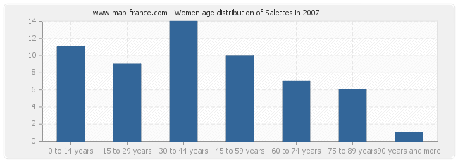 Women age distribution of Salettes in 2007