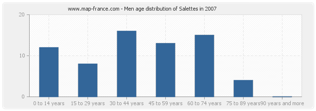 Men age distribution of Salettes in 2007