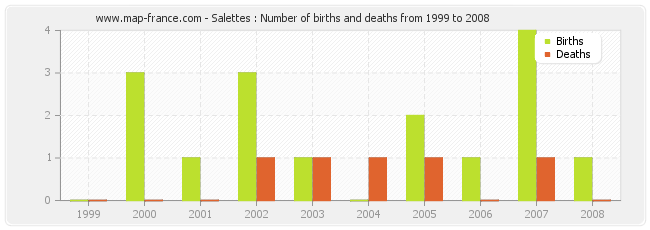 Salettes : Number of births and deaths from 1999 to 2008