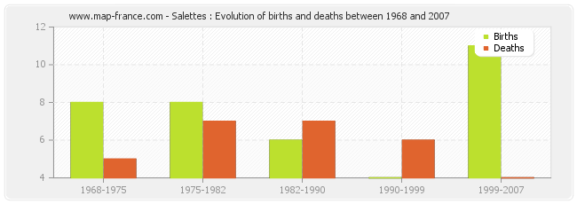 Salettes : Evolution of births and deaths between 1968 and 2007