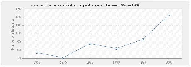 Population Salettes