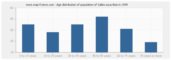 Age distribution of population of Salles-sous-Bois in 1999