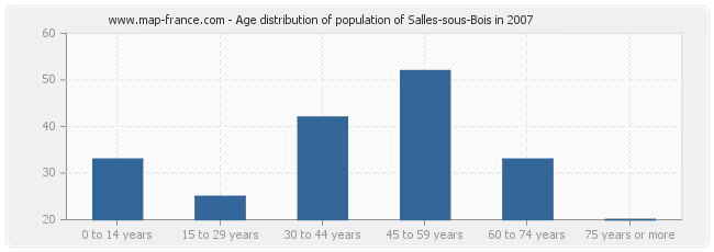 Age distribution of population of Salles-sous-Bois in 2007