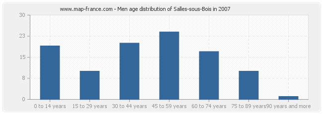 Men age distribution of Salles-sous-Bois in 2007