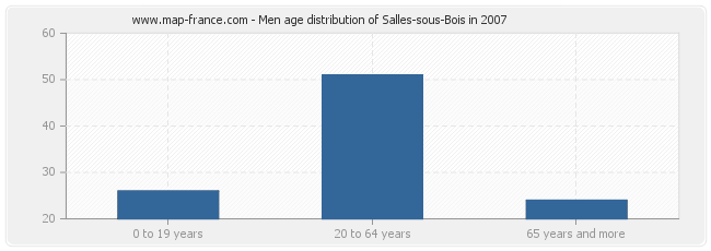 Men age distribution of Salles-sous-Bois in 2007