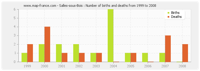 Salles-sous-Bois : Number of births and deaths from 1999 to 2008
