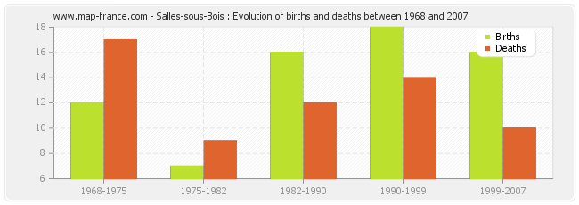 Salles-sous-Bois : Evolution of births and deaths between 1968 and 2007