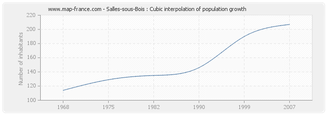 Salles-sous-Bois : Cubic interpolation of population growth