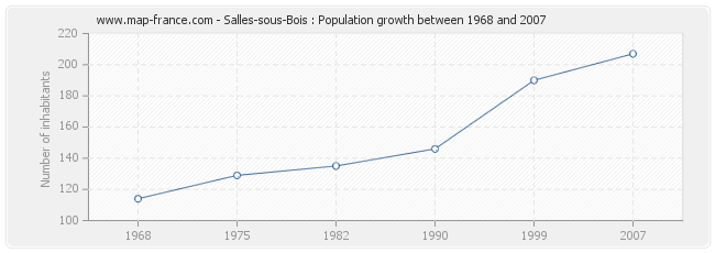 Population Salles-sous-Bois