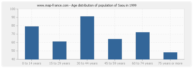 Age distribution of population of Saou in 1999
