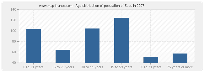 Age distribution of population of Saou in 2007