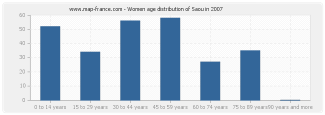 Women age distribution of Saou in 2007