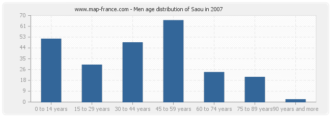 Men age distribution of Saou in 2007