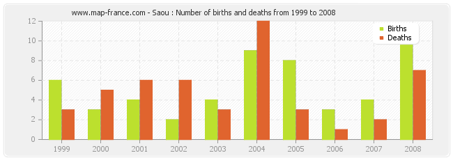 Saou : Number of births and deaths from 1999 to 2008