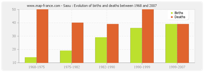 Saou : Evolution of births and deaths between 1968 and 2007
