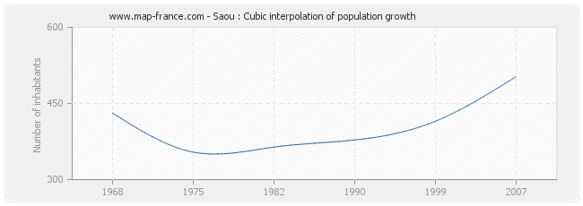 Saou : Cubic interpolation of population growth