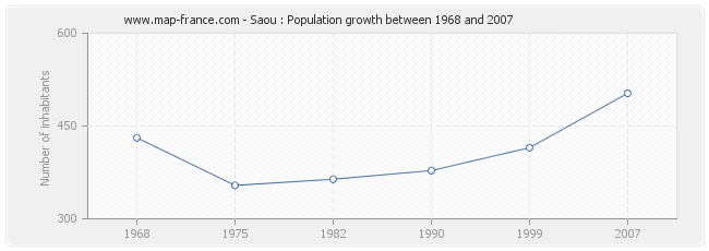 Population Saou