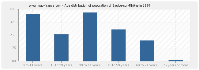 Age distribution of population of Saulce-sur-Rhône in 1999