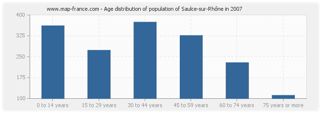 Age distribution of population of Saulce-sur-Rhône in 2007