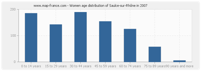 Women age distribution of Saulce-sur-Rhône in 2007