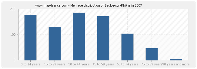 Men age distribution of Saulce-sur-Rhône in 2007