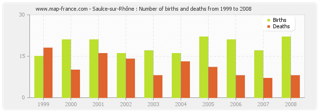 Saulce-sur-Rhône : Number of births and deaths from 1999 to 2008