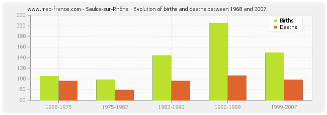 Saulce-sur-Rhône : Evolution of births and deaths between 1968 and 2007