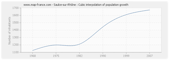 Saulce-sur-Rhône : Cubic interpolation of population growth