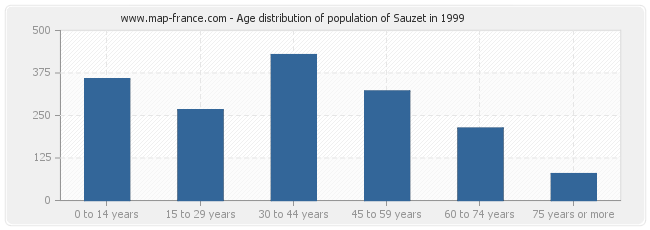 Age distribution of population of Sauzet in 1999