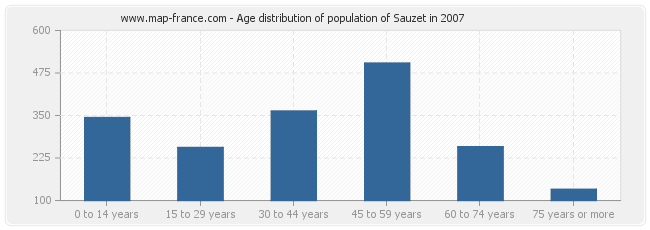 Age distribution of population of Sauzet in 2007